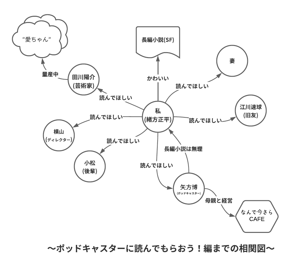 ポッドキャスターに読んでもらおう！編までの相関図